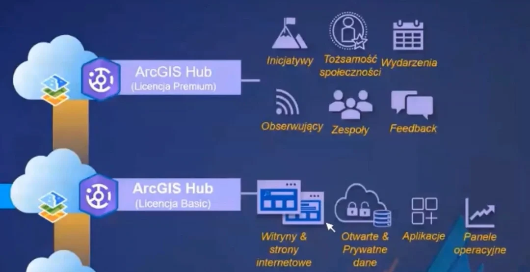 ArcGIS HUB Premium